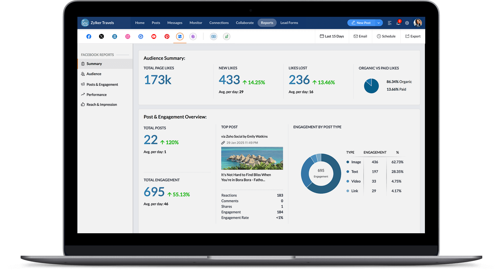 A laptop with a screen showing analytics and charts on the zoho platform 